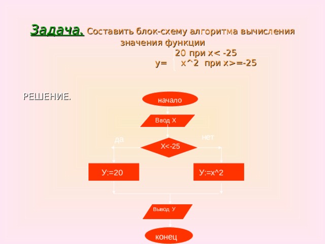 Вычислите значение функции y при x 2 используя блок схему алгоритма