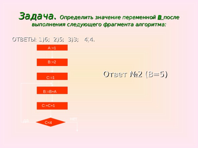 Задача. Определить значение переменной В после выполнения следующего фрагмента алгоритма: ОТВЕТЫ: 1)6; 2)5; 3)3; 4)4. Ответ №2 (В=5) А:=1 В:=2 С:=1 В:=В+А С:+С+1 нет да С 