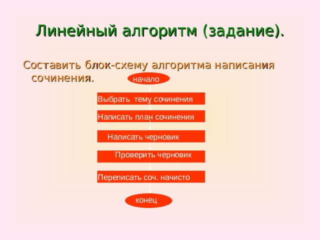 Линейный алгоритм (задание).  Составить блок-схему алгоритма написания сочинения. начало Выбрать тему сочинения Написать план сочинения Написать черновик Проверить черновик Переписать соч. начисто конец 