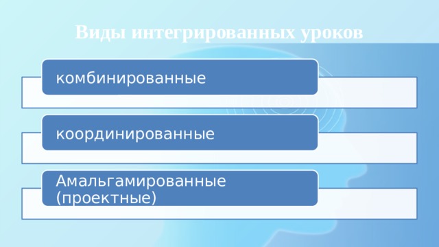 Виды интегрированных уроков комбинированные координированные Амальгамированные (проектные) 