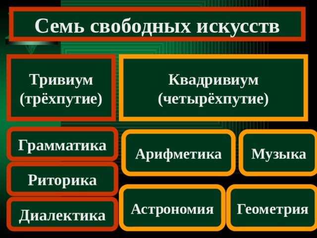 Семь свободных искусств Тривиум Квадривиум (трёхпутие) (четырёхпутие) Грамматика Арифметика Музыка Риторика Астрономия Геометрия Диалектика 