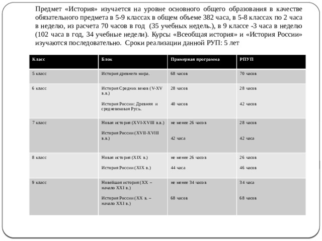 Предмет «История» изучается на уровне основного общего образования в качестве обязательного предмета в 5-9 классах в общем объеме 382 часа, в 5-8 классах по 2 часа в неделю, из расчета 70 часов в год (35 учебных недель.), в 9 классе -3 часа в неделю (102 часа в год, 34 учебные недели). Курсы «Всеобщая история» и «История России» изучаются последовательно. Сроки реализации данной РУП: 5 лет Класс Блок 5 класс История древнего мира. Примерная программа 6 класс РПУП 68 часов История Средних веков (V-XV в.в.) 7 класс  70 часов Новая история (XVI-XVIII в.в.) 8 класс 28 часов 28 часов Новая история (XIX в.) История России: Древняя и средневековая Русь. 9 класс не менее 26 часов 28 часов Новейшая история (XX – начало XXI в.) История России (XVII-XVIII в.в.) не менее 26 часов История России (XIX в.) не менее 34 часов 26 часов 40 часов История России (XX в. – начало XXI в.) 34 часа 42 часа 42 часов 44 часа 42 часа 46 часов 68 часов 68 часов 