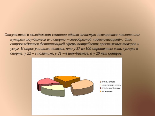 Отсутствие в молодежном сознании идеала зачастую замещается поклонением кумирам шоу-бизнеса или спорта – своеобразной «идеологизацией». Это сопровождается фетишизацией сферы потребления престижных товаров и услуг. И опрос учащихся показал, что у 37 из 100 опрошенных есть кумиры в спорте, у 22 – в политике, у 21 – в шоу-бизнесе, а у 20 нет кумиров. 