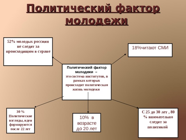 Участие подростков в политической жизни