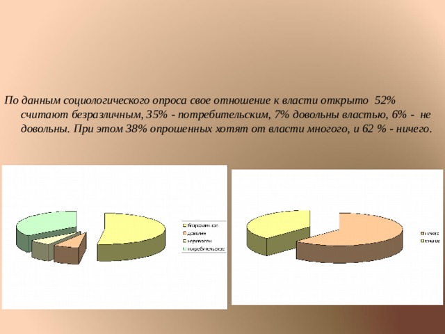 По данным социологического опроса свое отношение к власти открыто 52% считают безразличным, 35% - потребительским, 7% довольны властью, 6% - не довольны. При этом 38% опрошенных хотят от власти многого, и 62 % - ничего. 