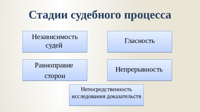 Схема стадии судебного процесса гражданского процесса