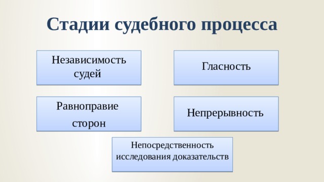 Описать судебный процесс