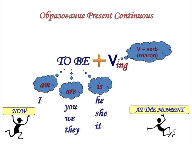 Урок английского языка present continuous