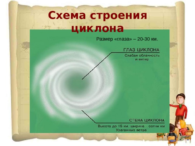 Схема строения циклона Размер «глаза» – 20-30 км. 