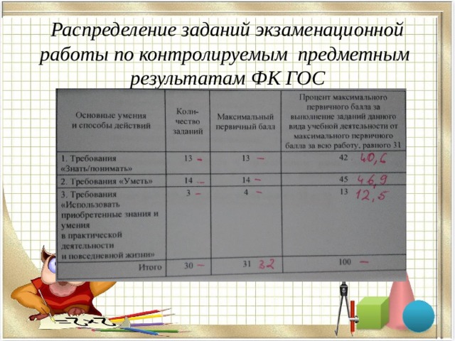 Распределение заданий экзаменационной работы по контролируемым предметным результатам ФК ГОС 