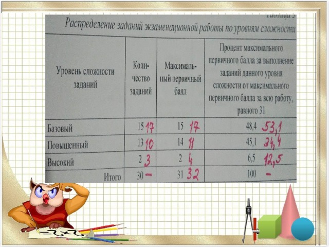 Распределении заданий КИМ ОГЭ по уровням сложности  