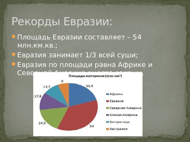 Рекорды Евразии: Площадь Евразии составляет – 54 млн.км.кв.; Евразия занимает 1/3 всей суши; Евразия по площади равна Африке и Северной Америке вместе взятым. 