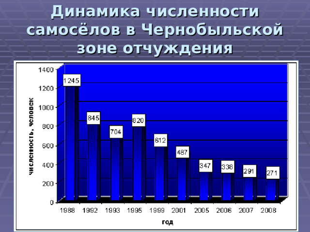 Динамика численности самосёлов в Чернобыльской зоне отчуждения 