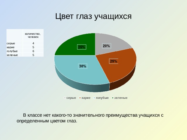 Зрение учащихся. Сколько учащихся 1-4 классов в России. Сколько учащихся в 9 классе в России. Сколько в Москве учащихся в 5 классе. Статистика зрения у школьников с 2000 до 2022.