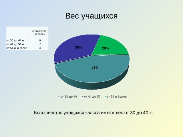 Вес ученика. Вес школьников. Вес школьников по классам. Большинство учащихся. Учащихся этого класса.