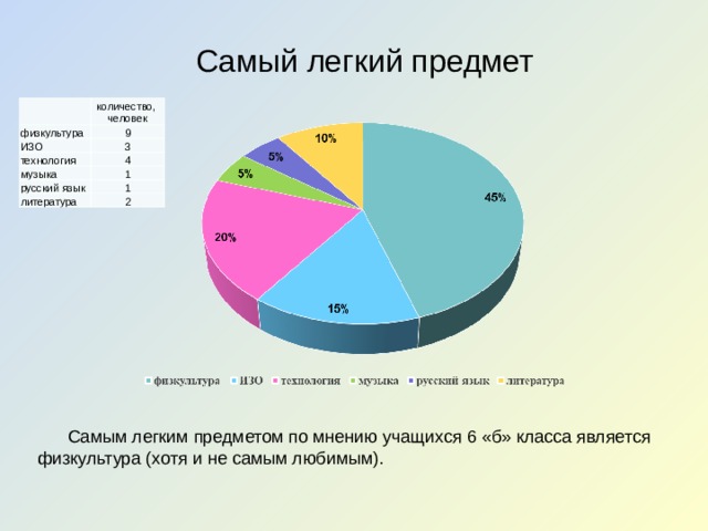 Самый легкий проект