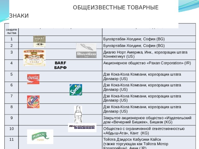                                                          ОБЩЕИЗВЕСТНЫЕ ТОВАРНЫЕ ЗНАКИ                                                                                     № свидетельства 1 Общеизвестный товарный знак 2 Правообладатель    Булгартабак-Холдинг, София (BG) 3 Булгартабак-Холдинг, София (BG)   4 5 BARF Диагео Норт Америка, Инк., корпорация штата Коннектикут (US) Акционерное общество «Paxan Corporation» (IR)   6 БАРФ Дзе Кока-Кола Компани, корпорация штата Делавэр (US)   7 Дзе Кока-Кола Компани, корпорация штата Делавэр (US) 8     Дзе Кока-Кола Компани, корпорация штата Делавэр (US) 9 Дзе Кока-Кола Компани, корпорация штата Делавэр (US)   10 11 Закрытое акционерное общество «Издательский дом «Вечерний Бишкек», Бишкек (KG) Общество с ограниченной ответственностью «Абдыш-Ата», Кант  (KG) 12 Тойота Дзидося Кабусики Кайся  (также торгующая как Тойота Мотор  Корпорейшн), Аичи (JP) TOYOTA Тойота Дзидося Кабусики Кайся  (также торгующая как Тойота Мотор  Корпорейшн), Аичи (JP) 