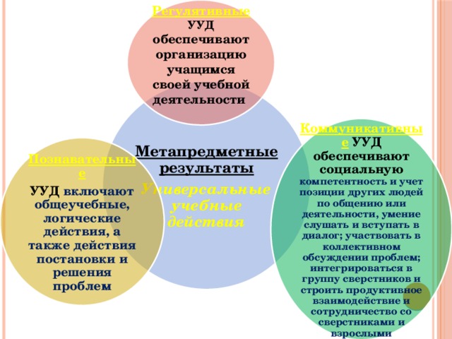 Результаты ууд