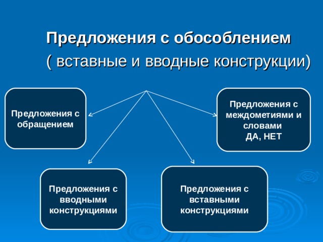  Предложения с обособлением  ( вставные и вводные конструкции) Предложения с обращением Предложения с междометиями и словами ДА, НЕТ Предложения с вставными конструкциями Предложения с вводными конструкциями 