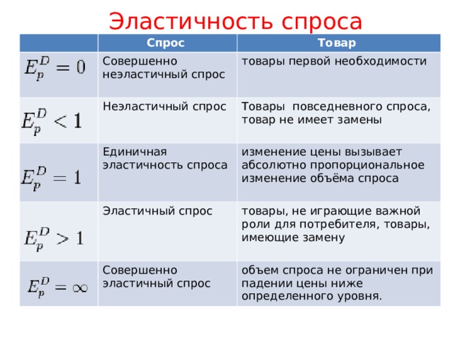 Эластичность спроса на товар