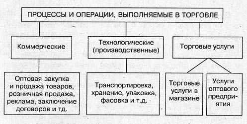 Процессы и операции в торговле. Процессы и операции выполняемые в торговле в виде схемы. Технологический процесс в торговле коммерческие процессы. Какие виды процессов и операций осуществляются в торговле. Виды процессов.