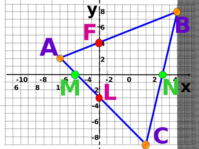 y 8  6  4  2 В F А N M  -10 -8 -6 -4 -2 0 2 4 6 8 10 x L -2  -4  -6  -8 Построить треугольник по трем точкам. Найти координаты точек пересечения сторон треугольника с осями координат. С  