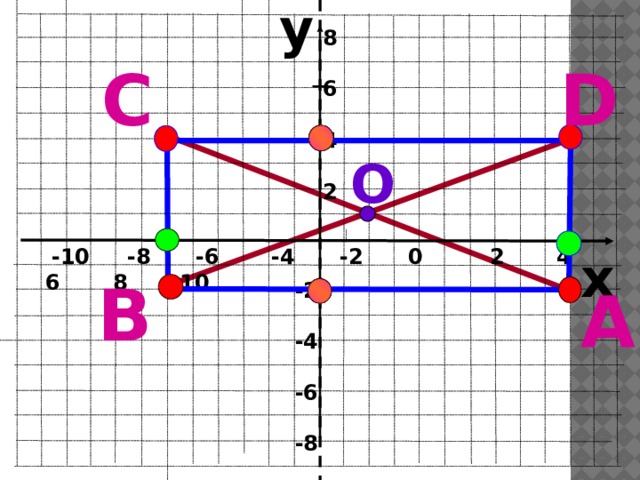 y 8  6  4  2 D C О  -10 -8 -6 -4 -2 0 2 4 6 8 10 x B A -2  -4  -6  -8 Построить прямоугольник, если известны две его вершины и точка пересечения диагоналей – О. найти точки пересечения сторон прямоугольника с осями координат.  