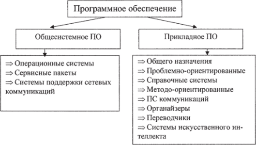 Программное обеспечение планы спо