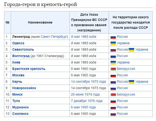 Город сколько ест. Сколько городов героев. Сколько городов героев в России. Список городов героев в названиях аэропортов. Город героев список городов на 2016 год.