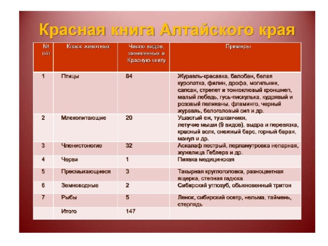 Красная книга алтайского края проект
