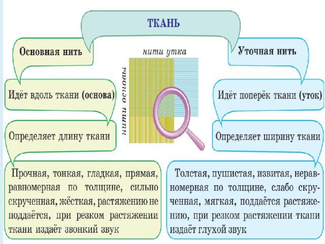 Прочные нити идущие вдоль ткани