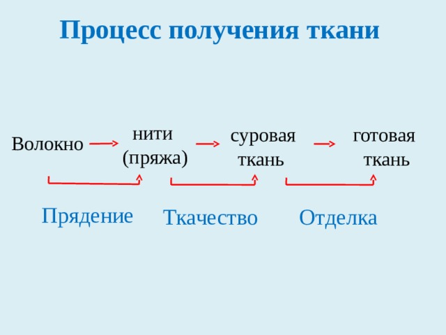 Производство ткани технология 5 класс презентация