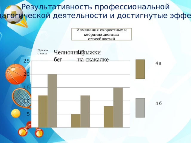 Результативность профессиональной педагогической деятельности и достигнутые эффекты Прыжки Прыжок Челночный бег на скакалке с места 4 а Изменения скоростных и координационных способностей 4 б 