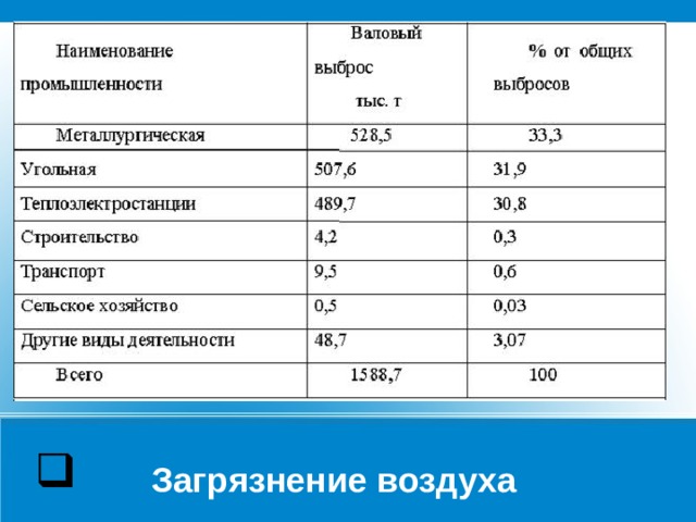  Загрязнение воздуха 