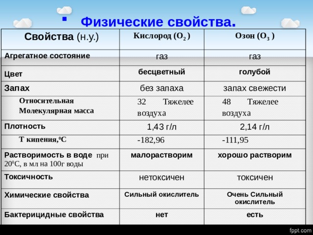 Характеристика кислорода по плану 8 класс