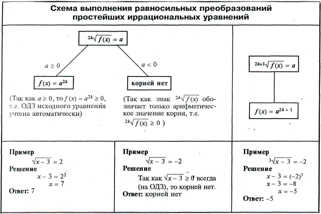 Иррациональные уравнения основные методы. Схема решения иррациональных уравнений. Схемы решения уравнений с корнями. Иррациональные уравнения алгоритм решения иррациональных уравнений. Алгоритм решения иррациональных уравнений 10 класс.