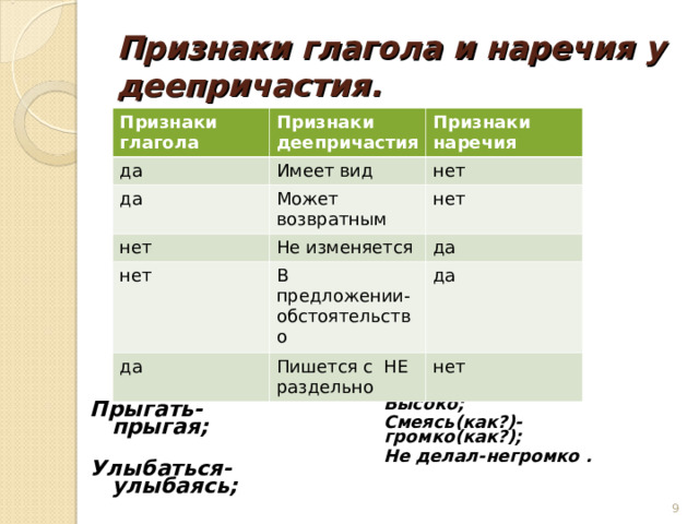 Признаки глагола и наречия у деепричастия. Признаки глагола да Признаки деепричастия да Признаки наречия Имеет вид нет нет Может возвратным нет нет Не изменяется да В предложении-обстоятельство да Пишется с НЕ раздельно да нет  Прыгать-прыгая; Улыбаться-улыбаясь; Высоко; Смеясь(как?)-громко(как?); Не делал-негромко .     