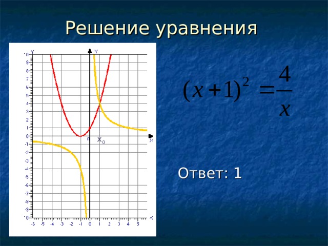 Решение уравнения x 0 Ответ: 1 