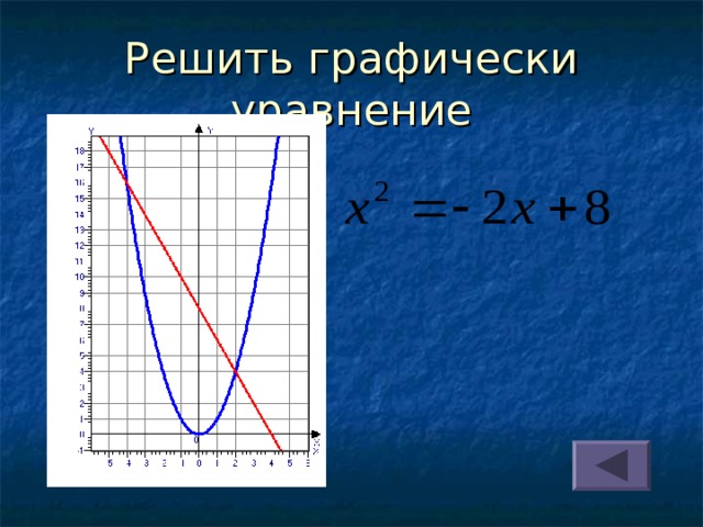 Решить графически уравнение 