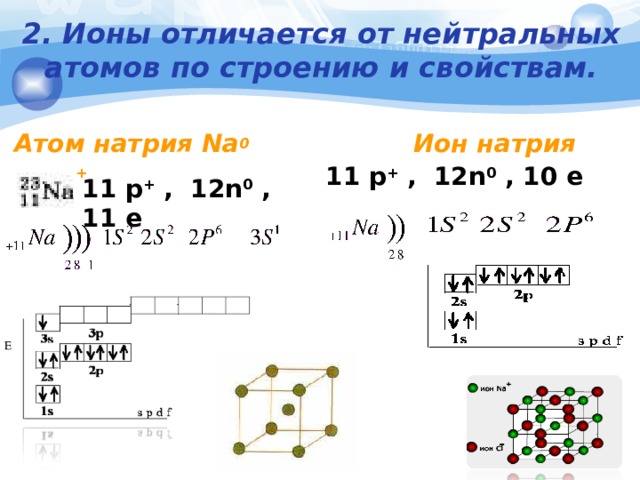 Изобразите строение атомов натрия. Атом натрия. Состав атома натрия. Отличие атома от Иона.