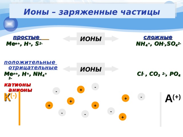 Заряды ионов положителен или отрицателен. Ионы заряженные частицы. Положительные и отрицательные частицы. Положительные и отрицательные ионы. Простые ионы.