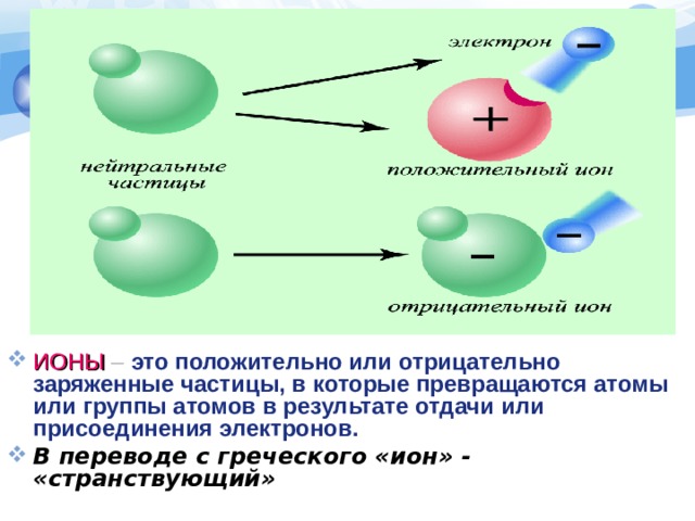 Отрицательный заряд это