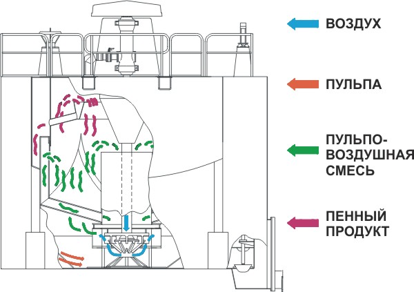 Флотационная машина схема