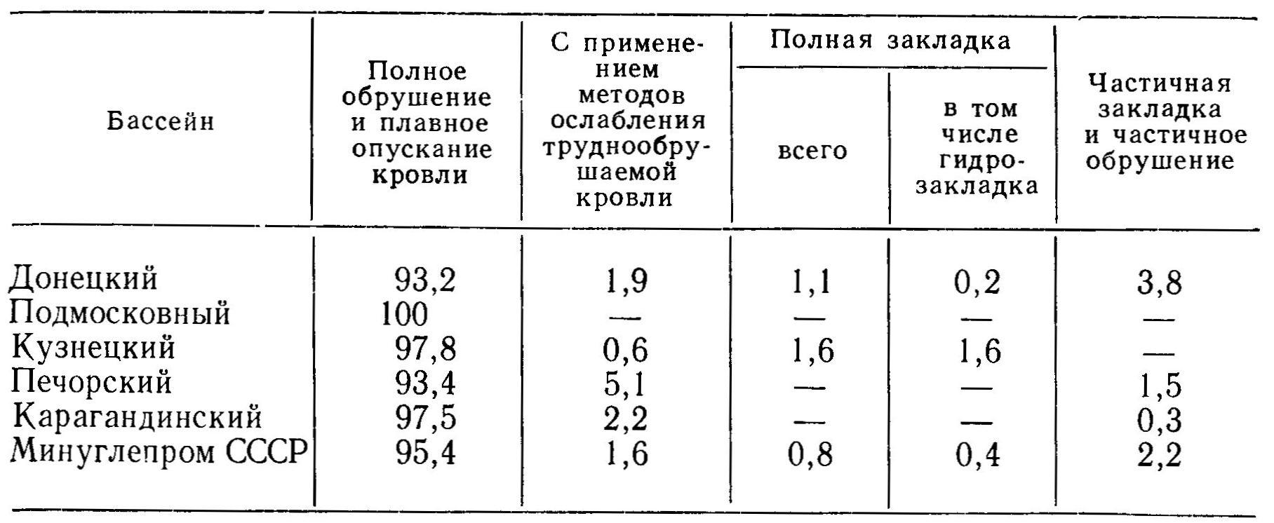 Способы управления кровлей в выработанном пространстве