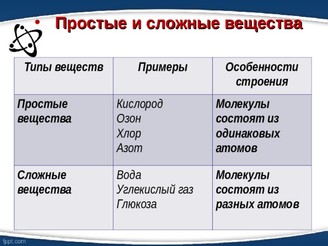 Простые и сложные вещества Типы веществ Примеры Простые вещества Особенности строения Кислород Озон Хлор Азот Сложные вещества Вода Углекислый газ Глюкоза Молекулы состоят из одинаковых атомов Молекулы состоят из разных атомов 