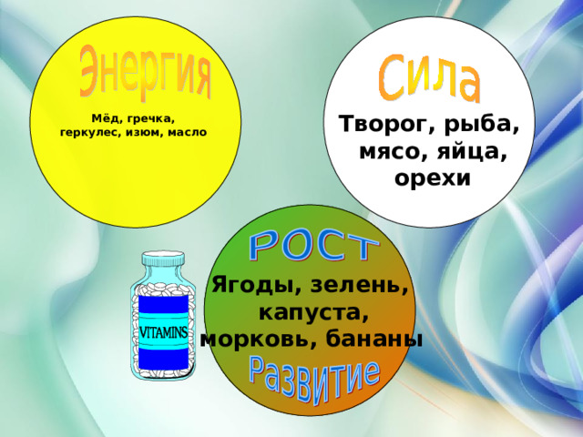   Творог, рыба,  мясо, яйца,  орехи Мёд, гречка, геркулес, изюм, масло Ягоды, зелень,  капуста,  морковь, бананы  