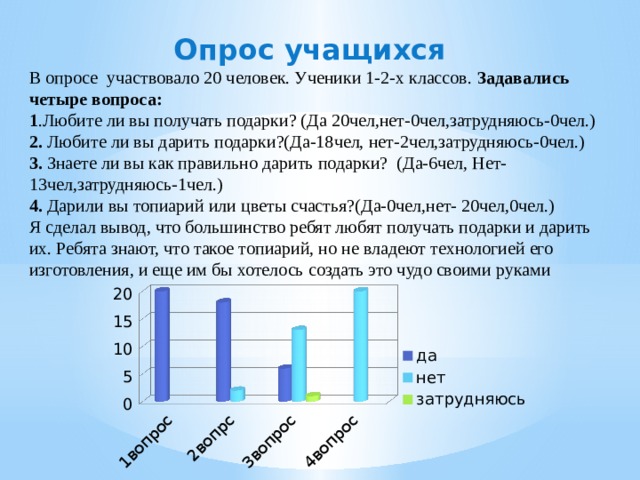 Опрос учащихся В опросе участвовало 20 человек. Ученики 1-2-х классов. Задавались четыре вопроса: 1 .Любите ли вы получать подарки? (Да 20чел,нет-0чел,затрудняюсь-0чел.) 2. Любите ли вы дарить подарки?(Да-18чел, нет-2чел,затрудняюсь-0чел.) 3. Знаете ли вы как правильно дарить подарки? (Да-6чел, Нет-13чел,затрудняюсь-1чел.) 4. Дарили вы топиарий или цветы счастья?(Да-0чел,нет- 20чел,0чел.) Я сделал вывод, что большинство ребят любят получать подарки и дарить их. Ребята знают, что такое топиарий, но не владеют технологией его изготовления, и еще им бы хотелось создать это чудо своими руками 