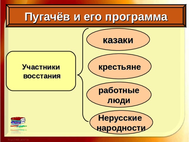 Пугачёв и его программа казаки Участники  восстания крестьяне работные люди Нерусские народности
