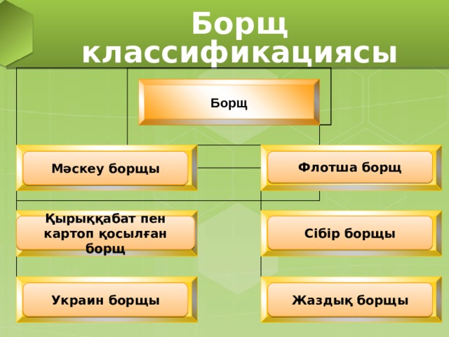 Борщ классификациясы Борщ Борщ московский Борщ флотский Мәскеу борщы Флотша борщ Борщ сибирский Борщ с капустой и картофелем Қырыққабат пен картоп қосылған борщ Сібір борщы Борщ украинский Борщ летний Украин борщы Жаздық борщы 