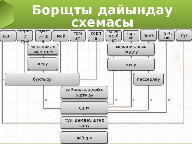 Борщ флотский технологическая схема